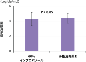 60%イソプロパノールと手指消毒薬Eの菌数減少値を表すグラフ。
