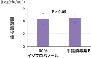 60%イソプロパノールと手指消毒薬Eの菌数減少値を表すグラフ。