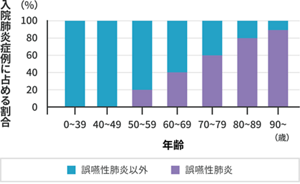 年代別の入院肺炎症例に占める誤嚥性肺炎の割合のグラフ。加齢とともに誤嚥性肺炎の割合が増加している。