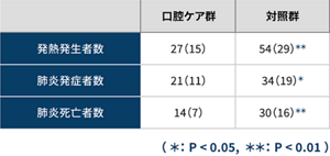 発熱発生者数、肺炎発症者数、肺炎死亡者数の 口腔ケア群と対照群の比較表。発熱発生者数:口腔ケア群 27(15)、対照群 54(29)**。 肺炎発症者数:口腔ケア群 21(11)、対照群 34(19)*。 肺炎死亡者数:口腔ケア群 14(7)、対照群 30(16)**。 (*:P<0.05, **:P< 0.01)