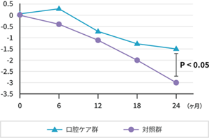 24ヶ月の認知機能評価(MMSE)の変化グラフ。