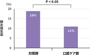 2年間の肺炎発生率のグラフ。対照群のほうが口腔ケア群に比べて多く発症していたことがわかる。