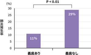 義歯ありと義歯なしの肺炎発症率の比較グラフ。義歯ありの人たちは11%、義歯なしの人たちは29%の確率で義歯ありの人たちに比べ、多く肺炎を発症していることがわかる。