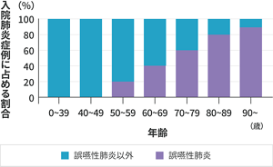 年代別の入院肺炎症例に占める誤嚥性肺炎の割合のグラフ。加齢とともに誤嚥性肺炎の割合が増加している。