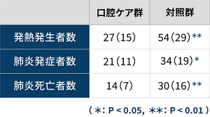 発熱発生者数、肺炎発症者数、肺炎死亡者数の 口腔ケア群と対照群の比較表。発熱発生者数:口腔ケア群 27(15)、対照群 54(29)**。 肺炎発症者数:口腔ケア群 21(11)、対照群 34(19)*。 肺炎死亡者数:口腔ケア群 14(7)、対照群 30(16)**。 (*:P<0.05, **:P< 0.01)
