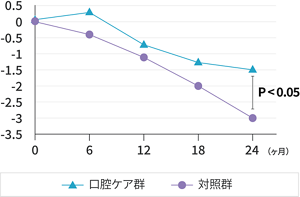 24ヶ月の認知機能評価(MMSE)の変化グラフ。
