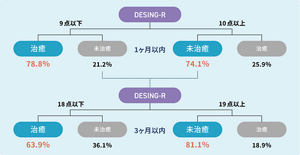 DESIGN-R®2020による治癒予測の図。褥瘡の重症度を具体的に数値化することにより、褥瘡の状態の評価やケアの方策を講じることが可能なだけでなく治癒日数も予測できる。