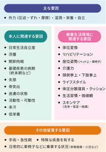 主な要因:外力(圧迫・ずれ・摩擦)、湿潤、栄養、自立。本人に関連する要因:日常生活自立度、失禁、活動性・可動性、浮腫、骨突出、多汗、関節拘縮、皮膚の状態、低栄養、基礎疾患の病期(終末期など)療養生活環境に関連する要因:体位変換、介護力、頭側挙上・下肢拳上、体圧分散寝具・クッション、リハビリテーション、頭側挙上・下肢拳上、生活習慣・価値観、座位姿勢(ベッド上・車椅子)、ライフスタイル、スキンケア(洗浄・保湿・保護)。 その他留意する要因:手術・急性期、特殊な疾患を有する、日常的に車椅子などに乗車する状況(脊椎損傷・小児など)。