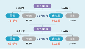 DESIGN-R®2020による治癒予測の図。褥瘡の重症度を具体的に数値化することにより、褥瘡の状態の評価やケアの方策を講じることが可能なだけでなく治癒日数も予測できる。