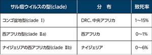 サル痘ウイルスの型と分布の表。コンゴ盆地型(clade Ⅰ) DRC、中央アフリカに分布、致死率1~15%。西アフリカ型(clade Ⅱa)西アフリカに分布、致死率0~1%。ナイジェリアの西アフリカ型(clade Ⅱb)ナイジェリアに分布、0~6%。