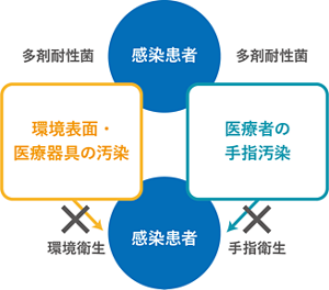 衛生プラクティスを表す図