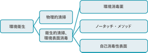 環境衛生の種類の図。物理的清掃、衛生的清掃、環境消毒(消毒薬、ノータッチ・メソッド)がある