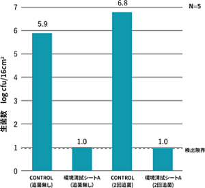 環境清拭シートA(第四級アンモニウム塩系抗菌技術)の抗菌活性の結果を表すグラフ