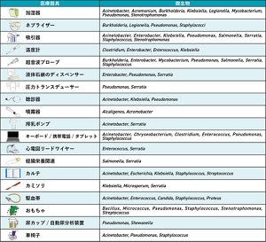 環境リザーバと病原微生物の関係を表す表