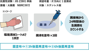 環境清拭シートAで1拭きした様子を表すイラストと菌液を垂らした様子を表すイラスト