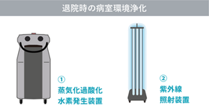 蒸気化過酸化水素発生装置のイラストと紫外線照射装置のイラスト