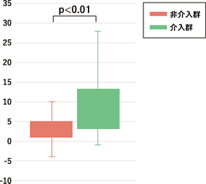 MMSE改善率のグラフ
