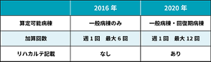 排尿自立指導料報酬点数の表。算定可能病棟は2016年は一般病棟のみ、2020年は一般病棟・回復期。加算回数は2016年は週1 回 最大6 回、2020年は週1 回 最大12 回、リハカルテ記載は2016年はなし、2020年はあり