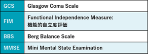 「排泄自立に向けての身体機能表」で使用されている略語の表。GCSはGlasgow Coma Scale、FIMはFunctional Independence Measure:機能的自立度評価、BBSはBerg Balance Scale、MMSEはMini Mental State Examination