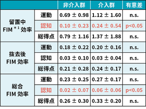 FIM効率の比較の表|留置中FIM*1効率:運動の非介入群0.69 ± 0.98、介入群1.12 ± 1.60、有意差n.s.、認知の非介入群0.10 ± 0.23、介入群0.24 ± 0.54、有意差p<0.05、総得点の非介入群0.79 ± 1.16、介入群1.37 ± 1.88、有意差n.s.。抜去後FIM 効率:運動の非介入群0.18 ± 0.22、介入群0.20 ± 0.16、有意差n.s.、認知の非介入群0.03 ± 0.10、介入群0.03 ± 0.04、有意差n.s.、総得点の非介入群0.21 ± 0.28、介入群0.24 ± 0.17、有意差n.s.。総合FIM 効率:運動の非介入群0.23 ± 0.25、介入群0.27 ± 0.17、有意差n.s.、認知の非介入群0.02 ± 0.07、介入群0.06 ± 0.06、有意差p<0.05、総得点の非介入群0.26 ± 0.30、介入群0.33 ± 0.20、有意差n.s.