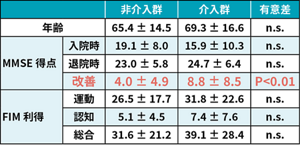 MMSEの改善率に有意差が示された表|年齢の非介入群65.4 ± 14.5、介入群69.3 ± 16.6、有意差n.s.。MMSE得点:入院時の非介入群19.1 ± 8.0、介入群15.9 ± 10.3、有意差n.s.、退院時の非介入群23.0 ± 5.8、介入群24.7 ± 6.4、有意差n.s.、改善の非介入群4.0 ± 4.9、介入群8.8 ± 8.5、有意差P<0.01。FIM利得:運動の非介入群26.5 ± 17.7、介入群31.8 ± 22.6、有意差n.s.、認知の非介入群5.1 ± 4.5、介入群7.4 ± 7.6、有意差n.s.、総合の非介入群31.6 ± 21.2、介入群39.1 ± 28.4、有意差n.s.