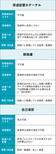 カテーテルの種類の表。尿道留置カテーテル:尿路感染のリスクは不可避、清潔維持は排便時に洗浄しづらい、尿道への影響は尿道が圧迫されしばしば重度の血流低下や疼痛を起こす、管理・対応者は取扱いに精通している医師・看護師。膀胱瘻:尿路感染のリスクは不可避、清潔維持は排便時は通常の清拭で可能、尿道への影響は尿道圧迫が生じない。長期に留置カテーテル管理を余儀なくされる例では膀胱瘻が選択される場合も多い、管理・対応者は取扱いに精通している医師・看護師。自己導尿:尿路感染のリスクは防止可能、清潔維持は排便時は通常の清拭で可能、尿道への影響は排泄ごとにカテーテルを挿入するため影響は少ない、管理・対応者は医師・看護師・本人・家族