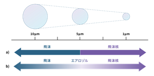 飛沫、エアロゾル、飛沫核の定義を示したイメージ図。液体粒子の直径を1㎛、5㎛、10㎛で区分し、飛沫、エアロゾル、飛沫核の定義をイメージしている。aは5㎛を境界に飛沫と飛沫核の2分類している従来のイメージ。bは5㎛前後を飛沫と飛沫核の移行帯にエアロゾル粒子が存在している現在のイメージ