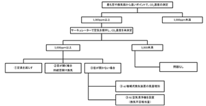 最も窓や換気扇から遠いポイントで、CO2濃度の測定。1,000ppm以上はサーキュレーターで空気を撹拌し、CO2濃度を再測定。1,000ppm未満であれば問題なし。1,000ppm以上の場合は定員を減らすか窓が開く場合は持続窓開け換気を行う。窓が開かない場合は、機械式換気装置の風量を増加するか、換気不足相当量の空気清浄機を設置する