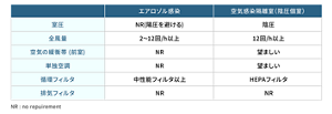 エアロゾル感染対策に必要な仕様(暫定)の表。表中のNRはno repuirementの略。エアロゾル感染の場合、室圧:NR(陽圧を避ける)、全風量:1時間に2~12回以上、空気の緩衡帯(前室):NR、単独空調:NR、循環フィルタ:中性能フィルタ以上、排気フィルタ:NR。空気感染隔離室(陰圧個室)の場合、室圧:陰圧、全風量:1時間に12回以上、空気の緩衡帯(前室):望ましい、単独空調:望ましい、循環フィルタ:HEPAフィルタ、排気フィルタ:NR