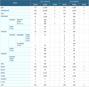 2021年および2022年における原因施設別食中毒発生状況の表。総数:2021年は事件数が717、患者数が11080、死者数が2、2022年は事件数が962、患者数が6856、死者数が5。原因施設判明:2021年は事件数が516、患者数が10390、死者数が2、2022年は事件数が673、患者数が6487、死者数が4。家庭:2021年は事件数が106、患者数が156、死者数が1、2022年は事件数が130、患者数が183、死者数が2。 施設別は、事業場総数:2021年は事件数が31、患者数が1189、死者数が1、2022年は事件数が25、患者数が949、死者数は0。学校総数:2021年は事件数が10、患者数が542、死者数が0、2022年は事件数が13、患者数が393、死者数が0。病院総数:2021年は事件数が5、患者数が283、死者数が0、2022年は事件数が2、患者数が43、死者数が0。旅館:2021年は事件数が12、患者数が386、死者数が0、2022年は事件数が8、患者数が245、死者数が0。飲食店:2021年は事件数が283、患者数が2646、死者数が0、2022年は事件数が380、患者数が3106、死者数が1。販売店:2021年は事件数が40、患者数が44、死者数が0、2022年は事件数が87、患者数が154、死者数が1。製造所:2021年は事件数が10、患者数が2127、死者数が0、2022年は事件数が3、患者数が12、死者数が0。仕出屋:2021年は事件数が16、患者数が3010、死者数が0、2022年は事件数が20、患者数が1323、死者数が0。採取場所:2021年は事件数が1、患者数が3、死者数が0、2022年は事件数、患者数、死者数は0。その他:2021年は事件数が2、患者数が4、死者数が0、2022年は事件数が5、患者数が79、死者数が0。不明:2021年は事件数が201、患者数が690、死者数が0、2022年は事件数が289、患者数が369、死者数が1。
