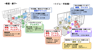 学校の汚れとリスクマップのイラスト。教室・廊下にあるリスクとして、手の接触、飛沫などで付着した細菌やウイルスはスイッチ、ドアの取っ手、机の上、椅子の背、ゴミ箱などのよく手の触れる場所にリスクがあり、ハウスダストによるアレルゲンは教室の床、廊下の床、ドアレール、サッシレール、カーテンなどの乾いた床やレールにリスクがあり、道具によって伝播する細菌、ウイルス、カビ、アレルゲンは、T字ほうき、モップ、雑巾、掃除用具入れ床などの掃除道具にリスクがある。トイレ・手洗場にあるリスクとして、汚れを伝播してしまう細菌、ウイルスはフラッシュレバー、便座、個室のドアノブ、入口のドアノブなどよく手の触れる場所にリスクがあり、糞便由来や増殖、伝播による細菌やウイルスはトイレの床、手洗い場の床など濡れた床にリスクがあり、道具によって伝播する細菌、ウイルス、カビ、アレルゲンは、T字ほうき、モップ、スポンジ、雑巾、掃除用具入れ床などの掃除道具にリスクがあり、集合体(バイオフィルム)形成による細菌・カビは便器の中、手洗場、水栓、シンク、排水溝、足ふきマットなど水・汚れがたまる場所にリスクがある。