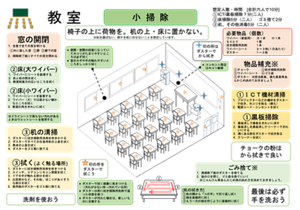長生高校作成したお掃除ポスターの教室イラスト。教室掃除の想定人数・時間は①ICT・黒板掃除は7分(二人)、②床掃除は5分(二人) ゴミ捨ては2分、③机、その他消毒は5分(二人)、合計六人で10分。①ICT・黒板掃除の内容:ICT機材清掃は、1プロジェクターなどの機材をダスターで拭き、ホコリを取る(棚も)、2電源コード・コンセントを拭く、黒板掃除は、1黒板消しで黒板をきれいに消す、2黒板消しを黒板消しクリーナーできれいにする、3溝にある粉をダスターで拭き取る、4クリーナーを拭く。②床掃除・ゴミ捨ての内容:床掃除の床(大ワイパー)は、1ワイパーにシートを装着する、2机と机の間を拭く、3教室前後方の広いところを拭く、床掃除の床(小ワイパー)は、1ワイパーにシートを装着する、2ワイパー(大)では届かない細かなところを拭く、3教室の角をきれいに拭く、ゴミ捨ては、1清掃終了後のダスターを捨てる、2袋の口を閉じ、ゴミ袋を捨てにいく、※じゃんけん等あらかじめ係の決め方を決めておきましょう。③机、その他消毒の内容:机の清掃は、1ダスターに拭き掃除用洗剤を吹きかける、2ダスターですべての生徒用机の上面を拭く、3教卓の上面を拭く、4ダスターをゴミ箱に捨てる、拭く(よく触る場所)は、1ダスターに拭き掃除用洗剤を吹きつける、2スイッチ、エアコンリモコン周囲を拭く、3ドアの手が触れる部分を拭く、4出窓部分など、その他、ほこりがありそうな部分を拭く、5使用後のダスターをゴミ箱に捨てる。ダスターで拭く箇所(教卓、机、スイッチ類、ドアの取手、窓の鍵)は星印が付いており、注意書きとして、ダスターで拭く順番に気をつける(汚れが少ない所→汚れている所)、ダスターは常に拭き掃除用洗剤で湿った状態を保つ、ダスターが汚れた場合は新しいものに交換するという記載がある。その他の注意点として、壁際・窓際の段差になっていてホコリがたまりやすいところは必ず拭く、窓のカギや手の触れやすいところをしっかり拭く、コンセント周辺はホコリ厳禁の記載がある。机の拭き方は①机の隅から「コの字」で折り返し拭く、②端を直線的に拭く、③もう一方の端を同じように直線的に拭くと記載されている。清掃時の窓の開閉について、1全員で全ての窓を明ける(外に面した窓、扉、廊下の窓)、2掃除終了後にすべての窓を閉めるとの記載もあり、最後は必ず手を洗おうという記載もある