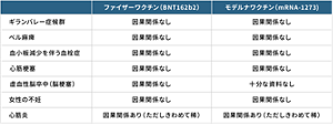 米国科学アカデミーによる新型コロナメッセンジャーRNAワクチンの安全性評価結果まとめた表。ファイザーワクチン(BNT162b2)の場合、ギランバレー症候群:因果関係なし、ベル麻痺:因果関係なし、血小板減少を伴う血栓症:因果関係なし、心筋梗塞:因果関係なし、虚血性脳卒中(脳梗塞):因果関係なし、女性の不妊:因果関係なし、心筋炎:因果関係あり(ただしきわめて稀)。モデルナワクチン(mRNA-1273)の場合、ギランバレー症候群:因果関係なし、ベル麻痺:因果関係なし、血小板減少を伴う血栓症:因果関係なし、心筋梗塞:因果関係なし、虚血性脳卒中(脳梗塞):十分な資料なし、女性の不妊:因果関係なし、心筋炎:因果関係あり(ただしきわめて稀)。