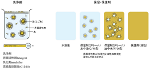 洗浄剤と保湿・保護剤の模式図。洗浄剤の模式図は油(よごれ)、界面活性剤、水でイメージが構成され、界面活性剤がよごれを丸めて除去している様子。保湿・保護剤の模式図は、水溶液、保湿剤(クリーム)水中油(O/W)型、保湿剤(クリーム)油中水(W/O)型、保護剤(油性)のイメージがあり、保湿剤(クリーム)の水中油(O/W)型と油中水(W/O)型は、界面活性剤が水溶性と油性の物質を混合して乳化させている様子を表している。