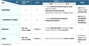 洗浄剤、保湿・保護剤の一覧表。医療用医薬品は、界面活性剤型洗浄剤:記載なし、水溶液:記載なし、保湿剤(クリーム)O/W、W/O:ヘパリン類似物質外用剤(剤形各種 血行促進)(ヒルドイドⓇなど)、尿素外用剤(剤形各種 角質溶解)(ケラチナミンⓇ、ウレパールⓇ、パスタロンⓇなど)、保護剤:白色ワセリン(プロペトⓇなど)、亜鉛華(単)軟膏。一般用医薬品(OTC医薬品)は、界面活性剤型洗浄剤:記載なし、水溶液:記載なし、保湿剤(クリーム)O/W、W/O:ヘパリン類似物質製剤(第2類医薬品)、尿素製剤(第2類医薬品)、保護剤:白色ワセリン(第3類医薬品)、亜鉛華軟膏(第3類医薬品)。医薬部外品は、界面活性剤型洗浄剤:固形、液状、泡状など多種類、水溶液:化粧水など、保湿剤(クリーム)O/W、W/O:ヘパリン類似物質(低濃度)、グリチルリチン酸ジカリウム、アラントインなどを含む製剤、保護剤:記載なし。化粧品は、界面活性剤型洗浄剤:固形、液状、泡状など多種類、水溶液:化粧水など、保湿剤(クリーム)O/W、W/O:フォーム、ローション、クリーム、軟膏など多種類、保護剤:サンホワイトⓇ(白色ワセリン)、保護撥水軟膏など。なお、ここで記載した保湿剤(クリーム)は界面活性剤を含む。