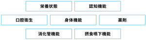 誤嚥性肺炎のリスクの理解に必要な領域をイメージした図。領域は栄養状態、認知機能、口腔衛生、身体機能、薬剤、消化管機能、摂食嚥下機能で構成されている。