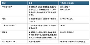 高齢者の摂食嚥下障害の背景のキーワードを一覧化した表。サルコペニアの定義は高齢期にみられる骨格筋量の減少と筋力もしくは身体機能の低下により定義され、筋肉の機能低下状態を意味する、代表的な診断方法はEWGSOP2、AWGS2019。老嚥の定義は健常高齢者における摂食嚥下機能のフレイル、代表的な診断方法はコンセンサスなし、オーラルフレイルの定義は口腔の健常な状態と低下した状態の中間の状態、代表的な診断方法はOF-5、低栄養の定義は栄養障害の一種で必要な量の栄養素の不足、吸収不良、代謝障害、栄養素の喪失、または栄養必要量の増大による、代表的な診断方法はGLIM(疾患関連)、ポリファーマシーの定義は薬剤の多剤投与、代表的な診断方法は4種類から10種類以上の薬剤投与。