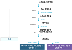 サルコペニアの摂食嚥下障害診断のフローチャート。65歳以上従命可能、握力・歩行速度が低下なしなら除外、握力低下 and/or 筋力低下なら全身の骨格筋量診断。低下なしなら除外、低下ありなら嚥下機能診断。機能低下なしなら除外、機能低下ありなら摂食嚥下障害の明らかな原因疾患診断。ありなら除外。なしなら最大舌圧診断。低下なし、計測なしはサルコペニアの摂食嚥下障害の可能性あり。低下ありはサルコペニアの摂食嚥下障害の可能性が高い。