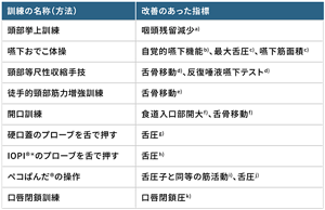 嚥下関連筋のレジスタンストレーニングの一覧表。頭部挙上訓練:改善のあった指標は咽頭残留減少、嚥下おでこ体操:改善のあった指標は自覚的嚥下機能 、最大舌圧、嚥下筋面積、頸部等尺性収縮手技:改善のあった指標は舌骨移動、反復唾液嚥下テスト、徒手的頸部筋力増強訓練:改善のあった指標は舌骨移動、開口訓練:食道入口部開大、舌骨移動、硬口蓋のプローブを舌で押す:改善のあった指標は舌圧、IOPIⓇ*のプローブを舌で押す:改善のあった指標は舌圧、ペコぱんだⓇの操作:改善のあった指標は舌圧子と同等の筋活動、舌圧、口唇閉鎖訓練:改善のあった指標は口唇閉鎖圧。