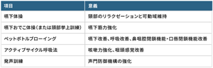 藤島式嚥下体操セットの一覧表。嚥下体操:意義は頸部のリラクゼーションと可動域維持、嚥下おでこ体操(または頭部挙上訓練):意義は嚥下筋力強化、ペットボトルブローイング:意義は嚥下改善、呼吸改善、鼻咽腔閉鎖機能・口唇閉鎖機能改善、アクティブサイクル呼吸法:意義は咳嗽力強化、咽頭感覚改善、発声訓練:意義は声門防御機構の強化。
