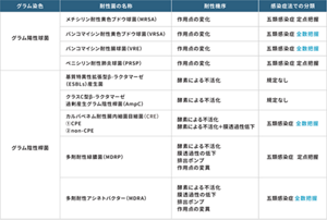臨床的に重要な耐性菌と耐性機序、感染症法との関係を示した表。グラム染色はグラム陽性球菌とグラム陰性桿菌に分けられている。グラム染色がグラム陽性球菌の場合は、耐性菌の名称がメチシリン耐性黄色ブドウ球菌(MRSA)の場合、耐性機序は作用点の変化、感染症法での分類は五類感染症定点把握、耐性菌の名称がバンコマイシン耐性黄色ブドウ球菌(VRSA)の場合、耐性機序は作用点の変化、感染症法での分類は五類感染症 全数把握、耐性菌の名称がバンコマイシン耐性腸球菌(VRE)の場合、耐性機序は作用点の変化、感染症法での分類は五類感染症 全数把握、耐性菌の名称がペニシリン耐性肺炎球菌(PRSP))の場合、耐性機序は作用点の変化、感染症法での分類は五類感染症 定点把握となる。 グラム染色がグラム陰性桿菌の場合は、耐性菌の名称が基質特異性拡張型β -ラクタマーゼ(ESBL s)産生菌の場合、耐性機序は酵素による不活化、感染症法での分類は規定なし、耐性菌の名称がクラスC型β -ラクタマーゼ過剰産生グラム陰性桿菌(AmpC)の場合、耐性機序は酵素による不活化、感染症法での分類は規定なし、耐性菌の名称がカルバペネム耐性腸内細菌目細菌(CRE)①CPE②non- CPEの場合、耐性機序は酵素による不活化と酵素による不活化+膜透過性低下、感染症法での分類は五類感染症 全数把握、耐性菌の名称が多剤耐性緑膿菌(MDRP)の場合、耐性機序は酵素による不活化、膜透過性の低下、排出ポンプ、作用点の変異、感染症法での分類は五類感染症 定点把握、耐性菌の名称が多剤耐性アシネトバクター(MDRA)の場合、耐性機序は酵素による不活化、膜透過性の低下、排出ポンプ、作用点の変異、感染症法での分類は五類感染症 全数把握となる。