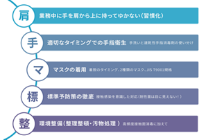 感染対策の基本をまとめた図。対策の基本となる次の5つをまとめている。1.業務中に手を肩から上に持ってゆかない(習慣化)。2.適切なタイミングでの手指衛生(手洗いと速乾性手指消毒剤の使い分け)。3.マスクの着用(着脱のタイミング、2種類のマスク、JIS T9001規格)。4.標準予防策の徹底(接触感染を意識した対応。耐性菌は目に見えない!)。5.環境整備(整理整頓・汚物処理)。高頻度接触面消毒に加えて。