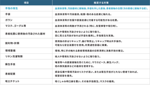 標準予防策の具体的対策をまとめた表。手指は血液体液等、汚染器材に接触後、手袋を外した直後、患者接触の合間(次の患者に接触する前)の実施を推奨。手袋は血液体液等や汚染器具、粘膜・傷のある皮膚に触れる際に装着を推奨。ガウンは血液体液等が衣服や直接皮膚に付着する可能性がある処置の際に装着を推奨。マスク、ゴーグル等は血液体液等の飛散が予測される(特に、気管挿管や吸引時)際に装着を推奨。患者処置に使用後の汚染された器材は他人や環境を汚染させないように取り扱い、目に見える汚染があれば手袋を着用し、手指衛生の実施を推奨。鋭利物・針類は使用後の針はリキャップ、曲げ等禁止。リキャップ時は片手操作。可能なら安全装置付を使用。対貫通性容器に廃棄することを推奨。環境整備は環境、特に手の触れる患者環境表面の日常清掃と消毒手技の確立を推奨。リネン洗濯物類は他人や環境を汚染させないように取り扱うことを推奨。蘇生手技は唾液等への直接接触を防ぐために、マウスピース、蘇生バッグ、他の換気器具などの器具を使用することを推奨。患者配置は感染伝播や環境汚染のリスクが高い、または衛生手技がとれない患者であれば、個室収容を優先することを推奨。咳エチケットは咳くしゃみ時口鼻を覆い、その後手指衛生。マスクの着用を推奨。
