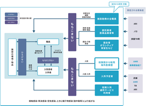 医療・介護施設における感染対策の図。もちこまない、もちださない、ひろげないを基本に耐性菌対策を行う。もちこまないは、発熱、下痢、咳などの症状がないかの問診が重要。もちださないは、利用者居室や患者ベッドの周囲環境に触れたら、そこを離れるときには手指衛生の実施により、感染伝播を防ぐ。ひろげないは、手指衛生はもちろんのこと、汚染された環境をつくらないことも重要であることを示している。
