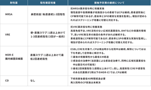 隔離解除基準の表。耐性菌がMRSAの場合、陰性確認培養は鼻腔前庭:毎週連続1-3回陰性、接触予防策の継続については抗MRSA薬非投与時に培養実施。慢性創部や長期療養が他施設からの患者ではCPは継続。患者退院後にCP 解除可能であるが、感染率とSPの確実な実施を監視し、増加が認められればスクリーニング培養に切替え対応する。耐性菌がVREの場合、陰性確認培養は便・直腸スワブ:1週以上あけて1-3回連続陰性(3回が一般的)、接触予防策の継続については抗VRE薬非投与時に培養実施。高度免疫不全、VRE活性のない広域抗菌薬投与、BMTなどの保護的環境下、高いVRE発生率の施設の条件があれば継続する。患者退院後にCP解除可能であるが、感染率とSPの確実な実施を監視し、増加が認められればスクリーニング培養に切替え対応する。耐性菌がMDR-E腸内細菌目細菌の場合、陰性確認培養は直腸スワブ:1週以上あけて最低2回連続陰性、接触予防策の継続についてはESBL/CREを対象で、CPは検出時から在院中は継続、解除については次を考慮して症例毎に検討する。①最後の培養陽性から最低6M経過、②感染症の治療中(当該菌による感染症治療で、同時に広域抗菌薬投与中は菌交代の可能性)、③最低2回保菌陰性(1週間以上あけて)。但し、高度耐性(CREや感受性のある抗菌薬が2剤以下のMDR-E)では、CPは継続。耐性菌がCDの場合、陰性確認培養はなし、接触予防策の継続については下痢改善後最低48時間経過必要。再入院時のCP実施は未解決。