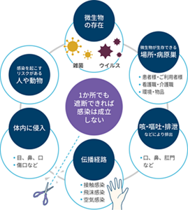 感染発症のプロセスを疫学的に表現した「感染成立の輪」や「感染成立の連鎖」のイラスト。微生物の存在、微生物が存在できる場所・病原巣、咳・嘔吐・排泄などにより排出、伝播経路、体内に侵入、感染を起こすリスクがある人や動物。これらのうちの1か所でも遮断できれば感染は成立しない。