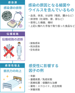 感染の3要素を表した図。〈感染源の排除〉観戦の原因となる細菌やウイルスを含んでいるもの:・血液、体液、分泌物(喀痰、膿など) ・排泄物(吐瀉物、便、尿など) ・使用した機器、機材 〈伝播経路〉・接触感染 ・飛沫感染 ・空気感染 〈感受性宿主の抵抗力向上〉感受性に影響する因子の例:・年齢 ・基礎疾患/免疫状態 ・医療処置:侵襲的な治療 ・薬物:ステロイド、抗生物質 ・栄養状態