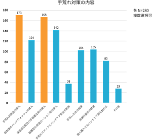 実際に行っている手荒れ対策内容を表すグラフ。「手荒れ対策品の導入」が最も多く次いで「保湿成分配合手指衛生剤の導入」が多いことがわかる。