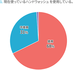 1.現在使っているハンドウォッシュを使用していますか?使用している68%、不使用31%。