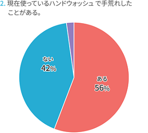 2.現在使っているハンドウォッシュで手荒れしたことがありますか?ある56%、ない42%。